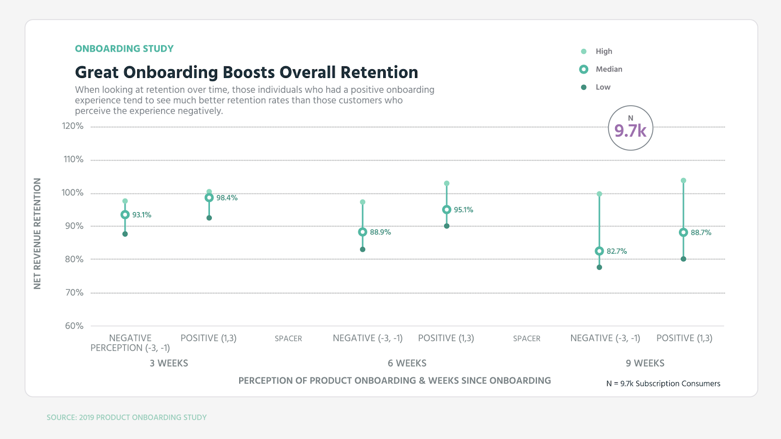 onboarding study to show the impact of a great user onboarding journey