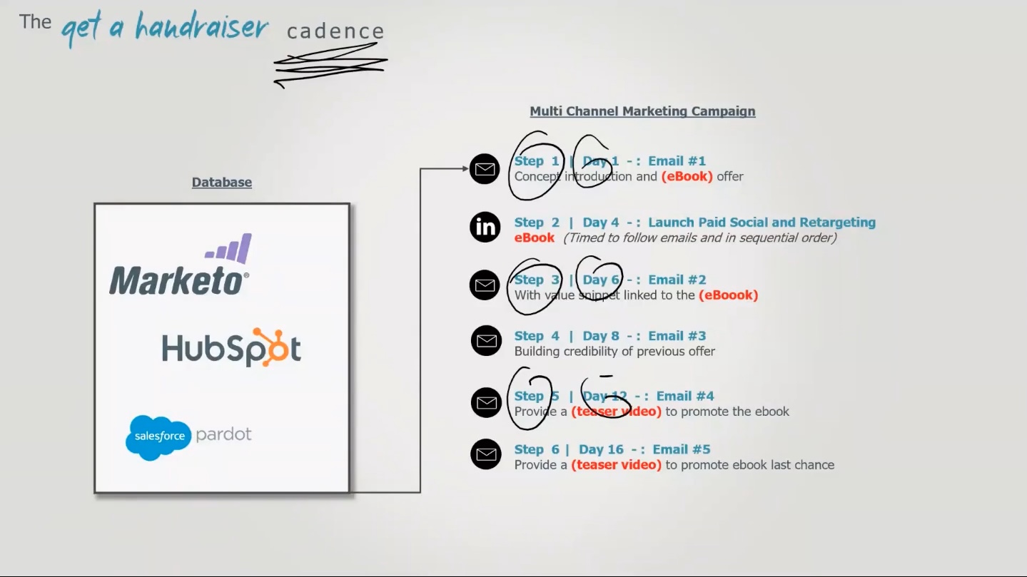 The "get a handraiser" cadence