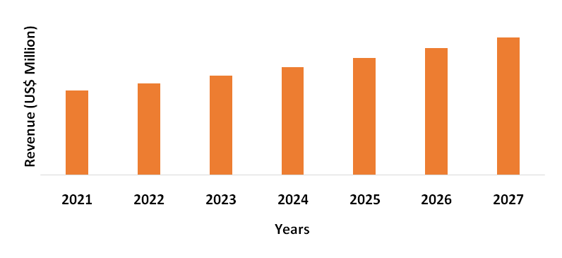 Global 2-Furoyl Chloride Market