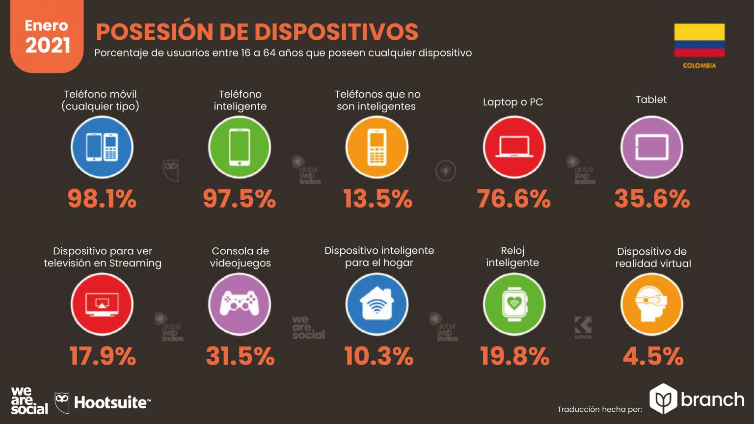 Posesión de dispositivos digitales en Colombia.. 