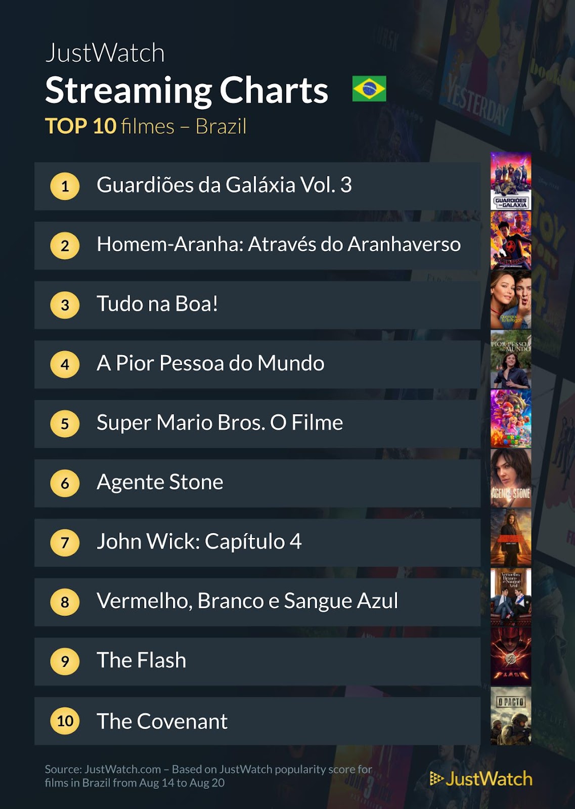 Filmes e séries que lideram o streaming da semana