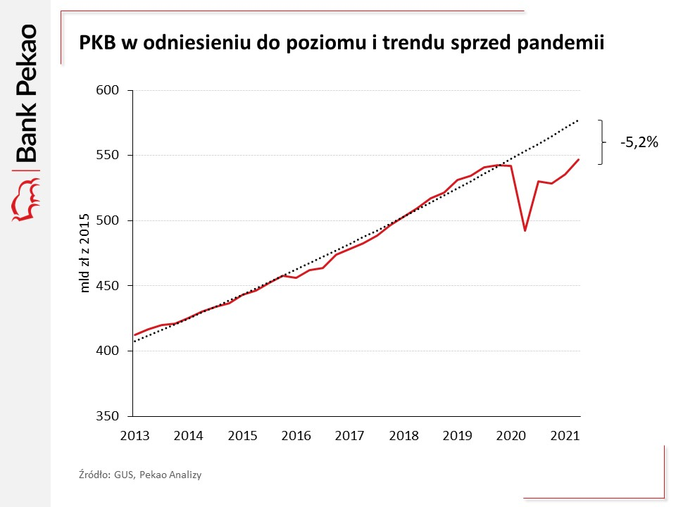 Wzrost PKB II kwartał 2021