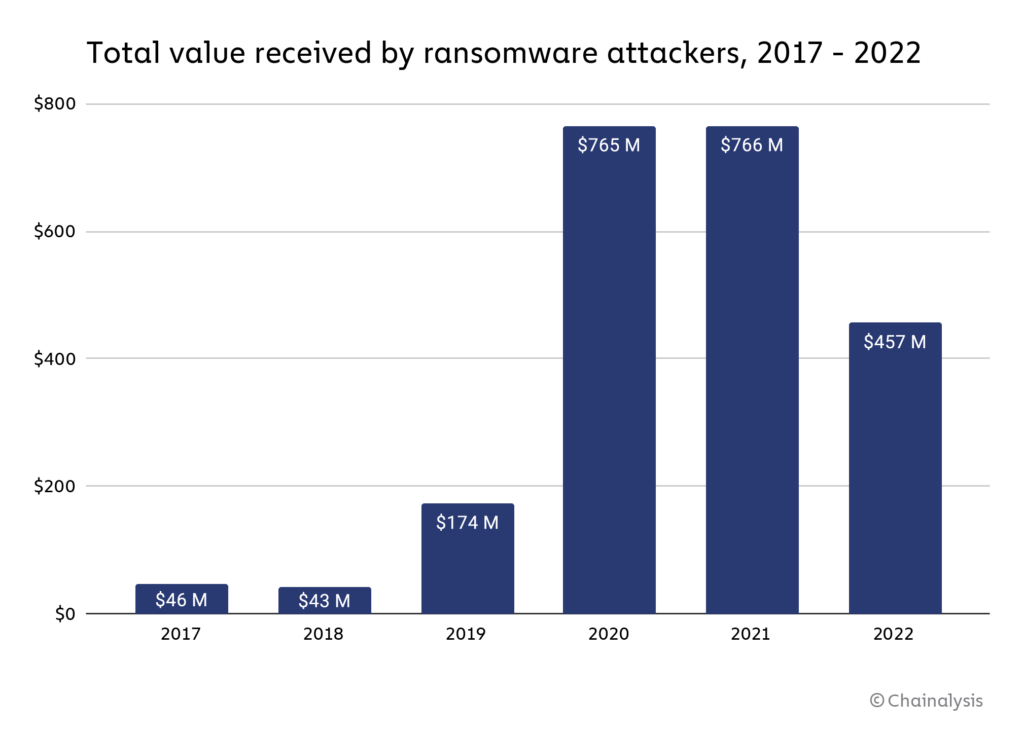 En 2020 et 2021, les ransomwares ont été à l’origine de 765 millions de dollars dérobés. Cependant, cette tendance a largement diminué en 2022, avec seulement 457 millions de dollars dérobés.