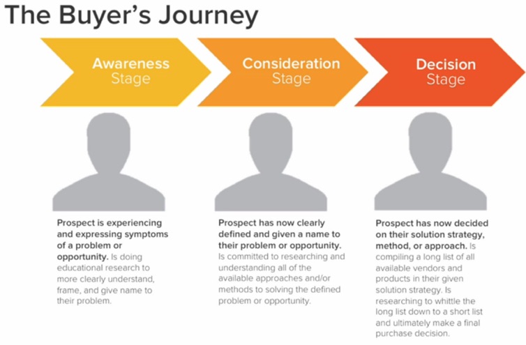 buyer's journey