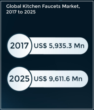 Graph of the global kitchen faucet market size by 2025in USD 