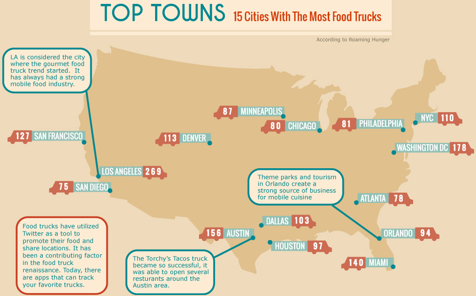 Graph of the top 15 cities with the most food trucks