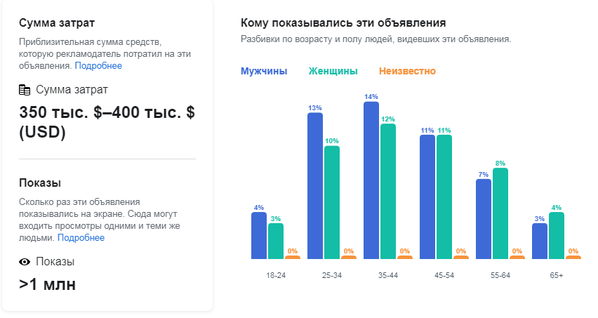 Сколько потратили на выборы президента