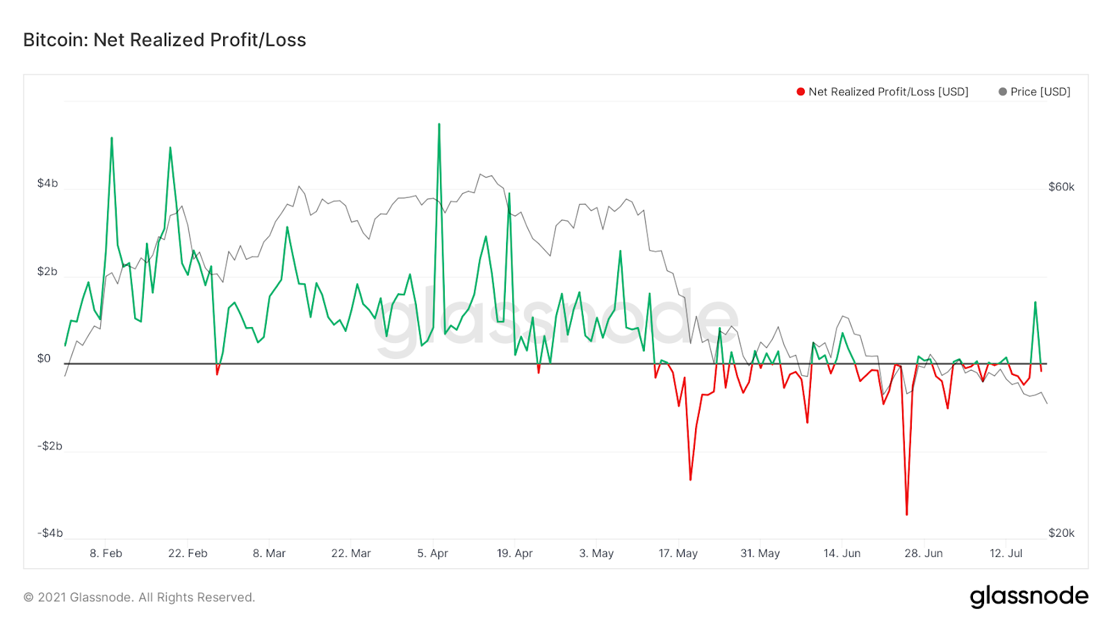 Net realized profit/loss