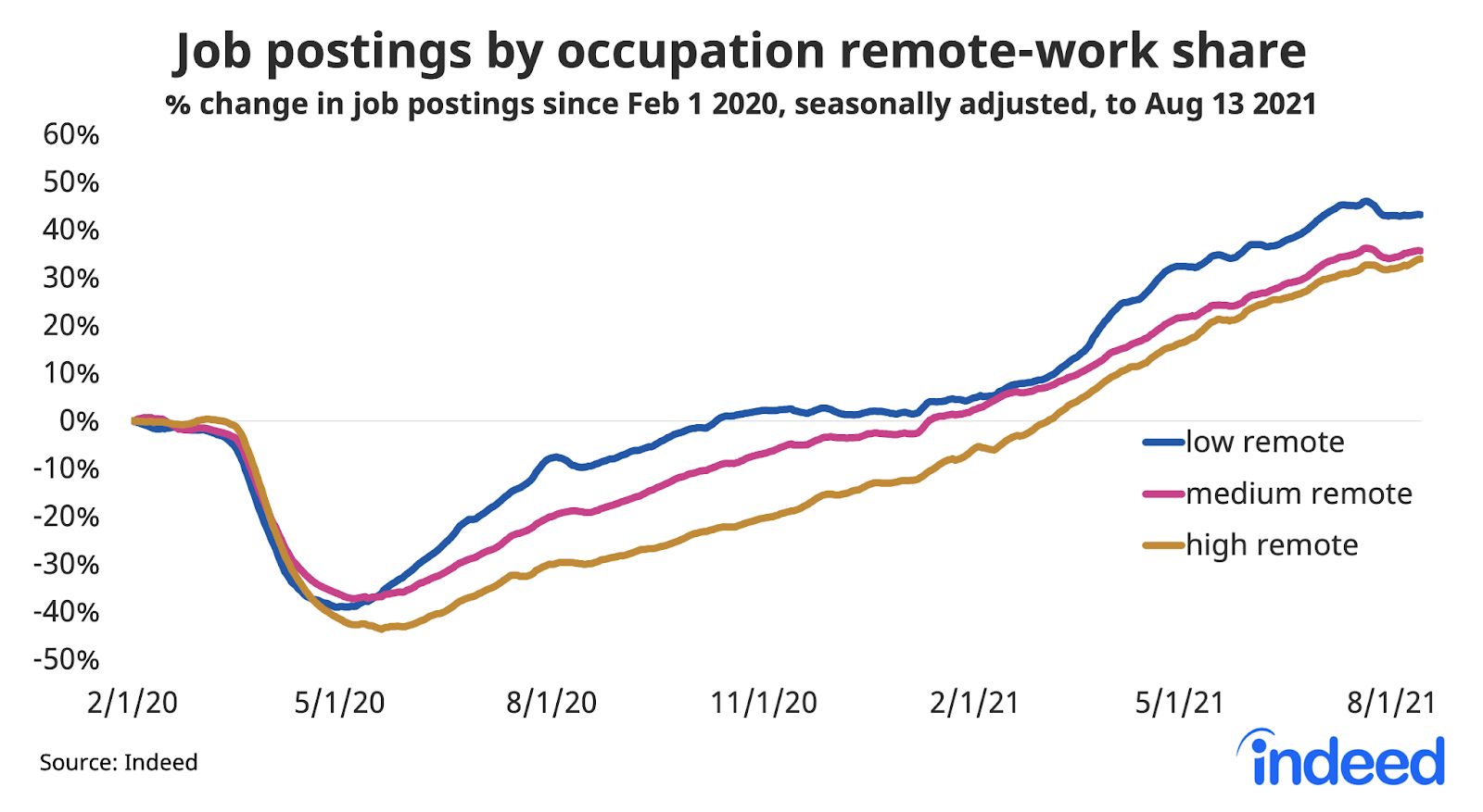 Line graph titled “Job postings by occupation remote-work share.” 