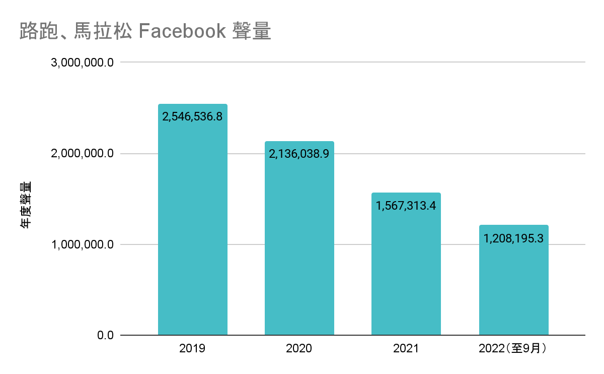 路跑、馬拉松 Facebook 歷年社群聲量