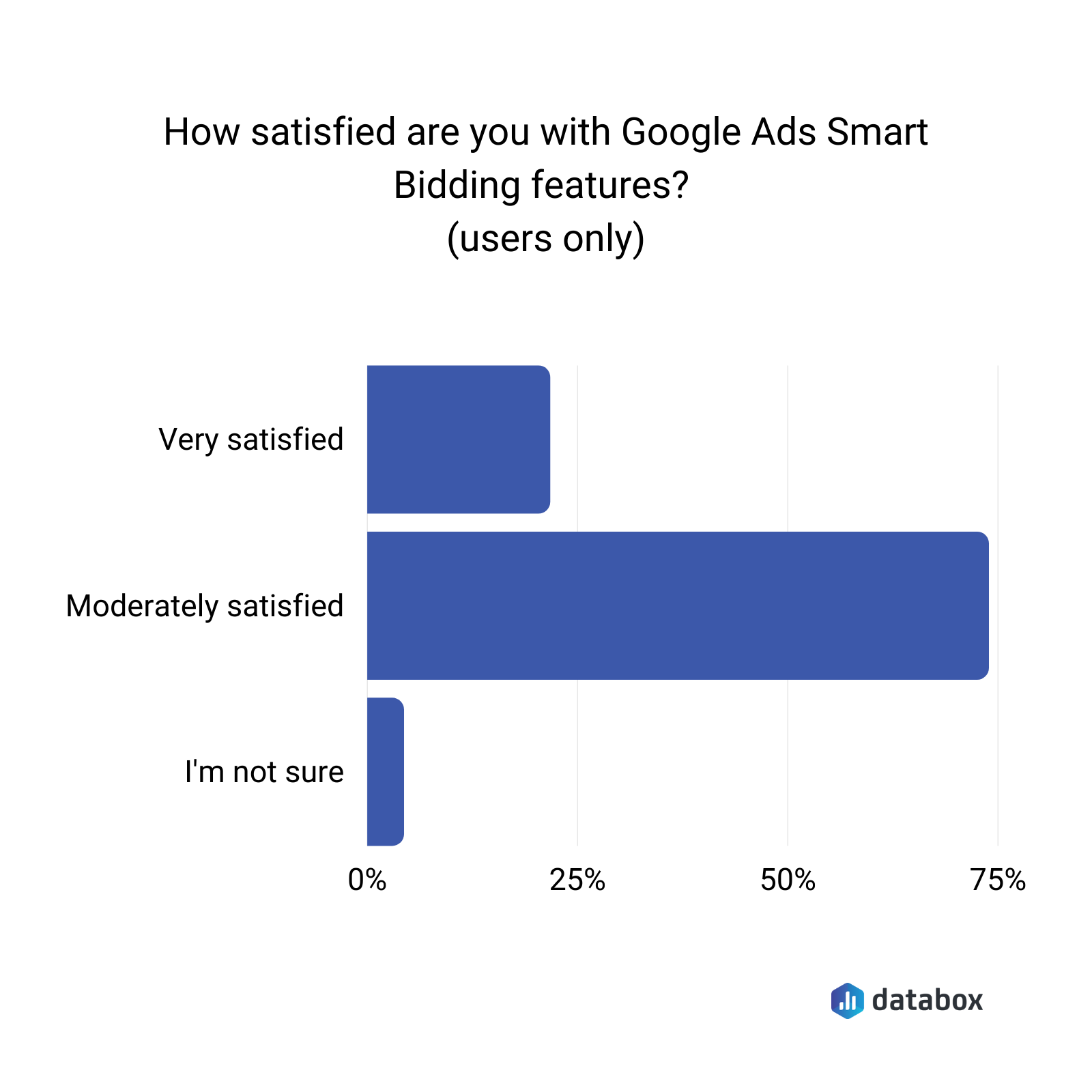 how satisfied are you with google ads smart bidding features? 