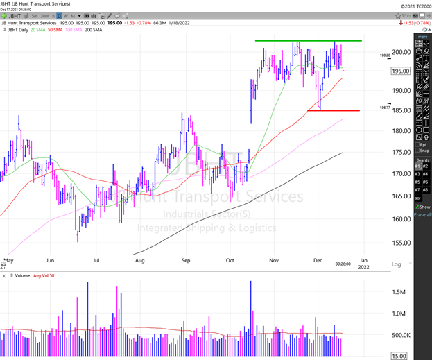 Daily Chart of JB Hunt Transport Services (JBHT) -- Source: TC2000