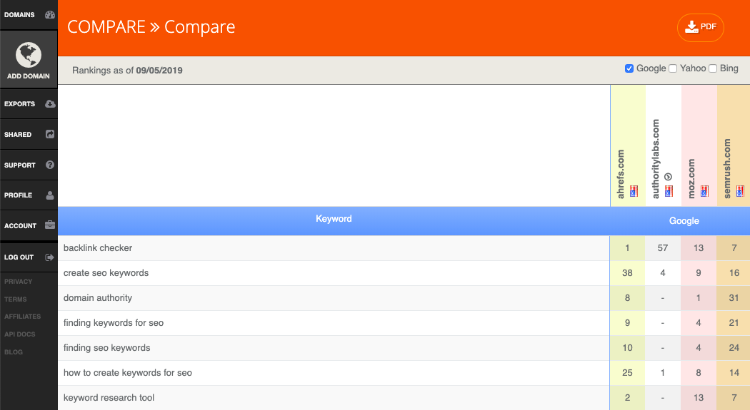 keyword ranking comparison tool Authority Labs