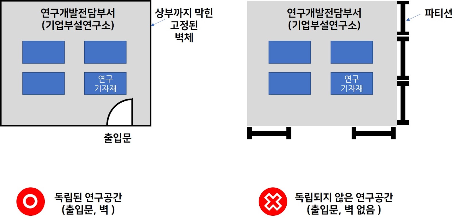 기업부설연구소 연구공간 설치기준