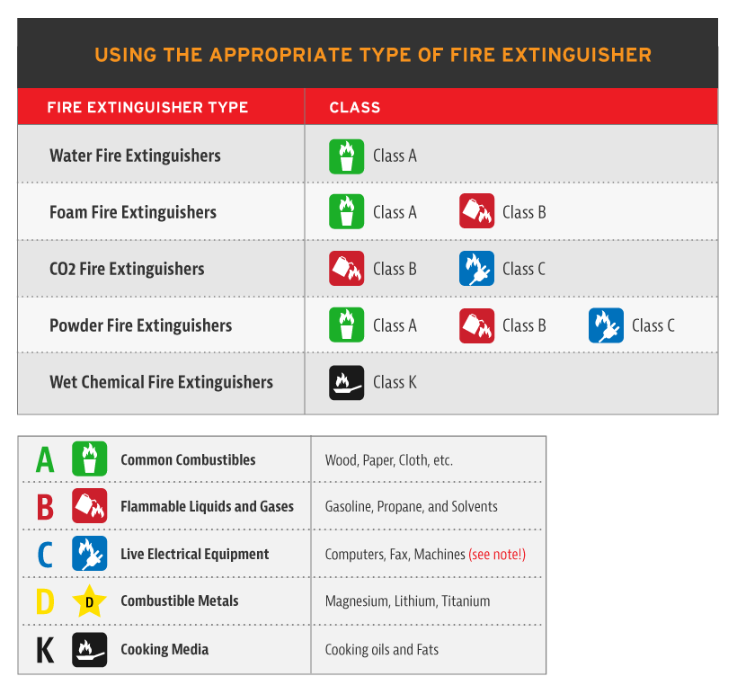 Ultimate Guide To Office Fire Extinguishers Strike First