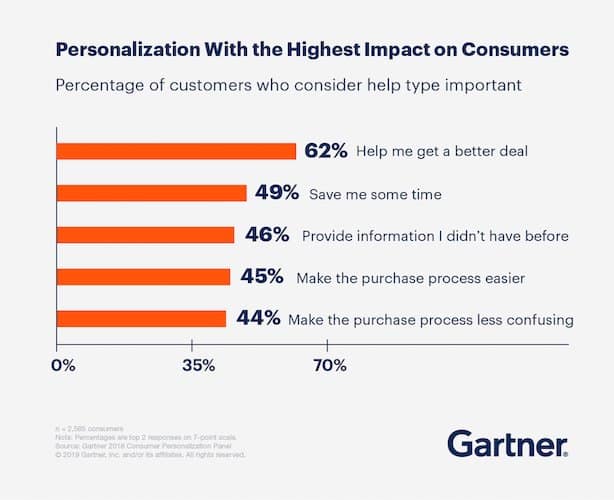 Beneficios del marketing digital: personalización 