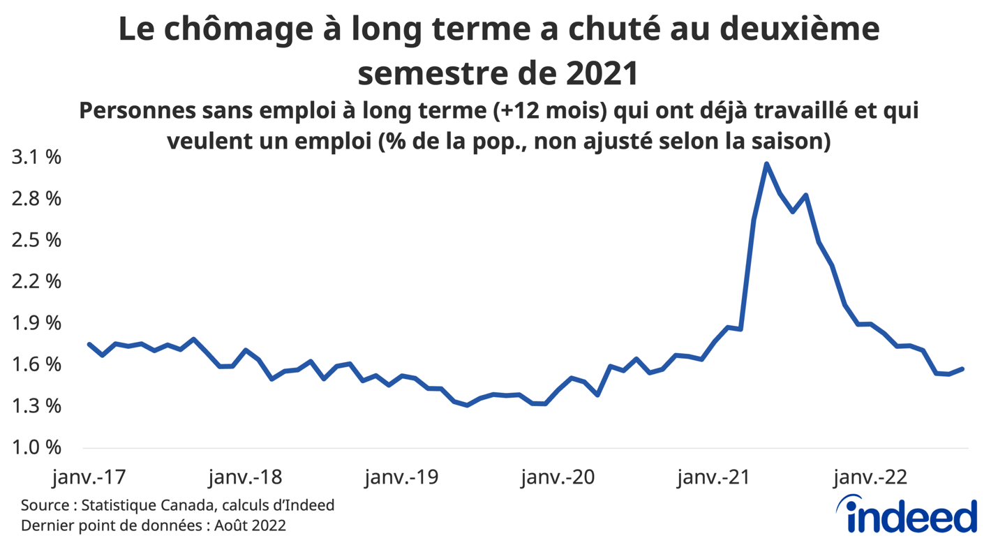 Un graphique linéaire intitulé « Le chômage à long terme a chuté au cours de la deuxième moitié de 2021 »