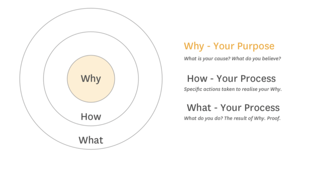 Golden Circle: Komponen Utama, Contoh, Cara Menerapkan, dan Tipsnya | MyRobin