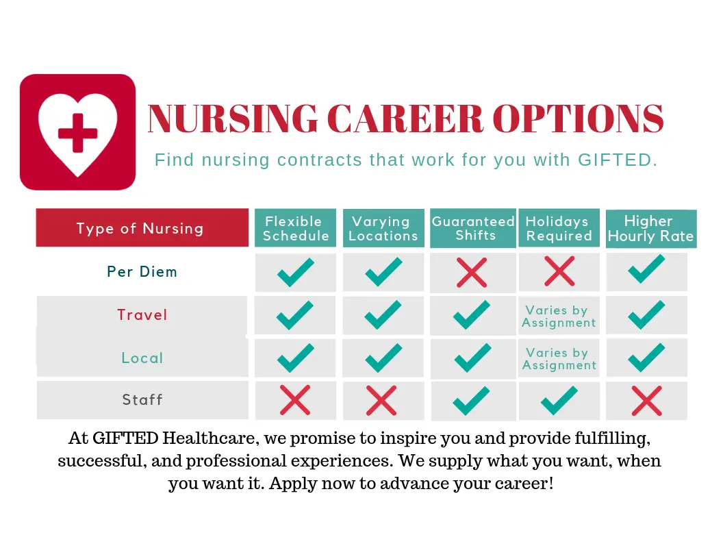 Travel Nursing Assignments