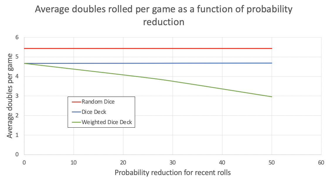 Average doubles rolled per game as a function of probability reduction