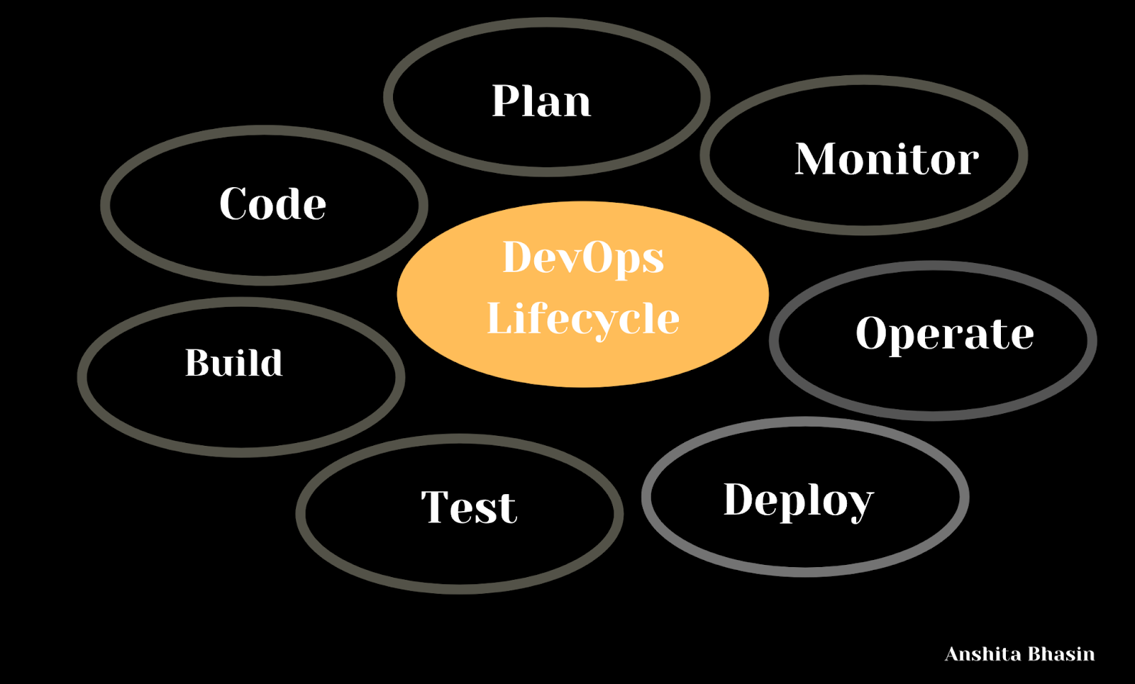DevOps life cycle Phases