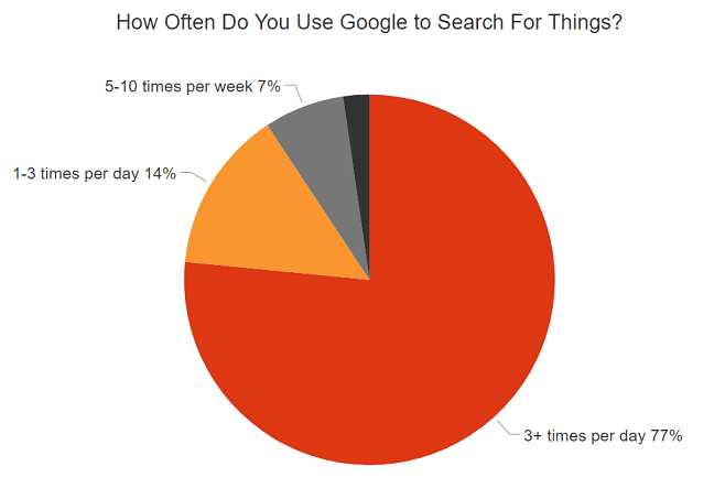 pie chart showing frequency of google searches - 7% for 5-10 times per week, 14% for 1-3 times per day, and 77% for 3+ times per day.