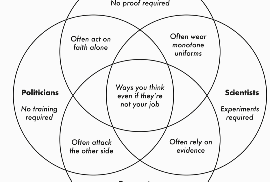 Adam Grant - My new favorite Venn diagram 😆