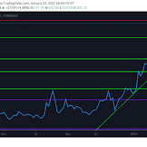How High Will Bitcoin Cash Go In 2021 : CLEVER Coin Price Prediction : How High Will This DeFi ... : They see a fast rise of this cryptocurrency's price.
