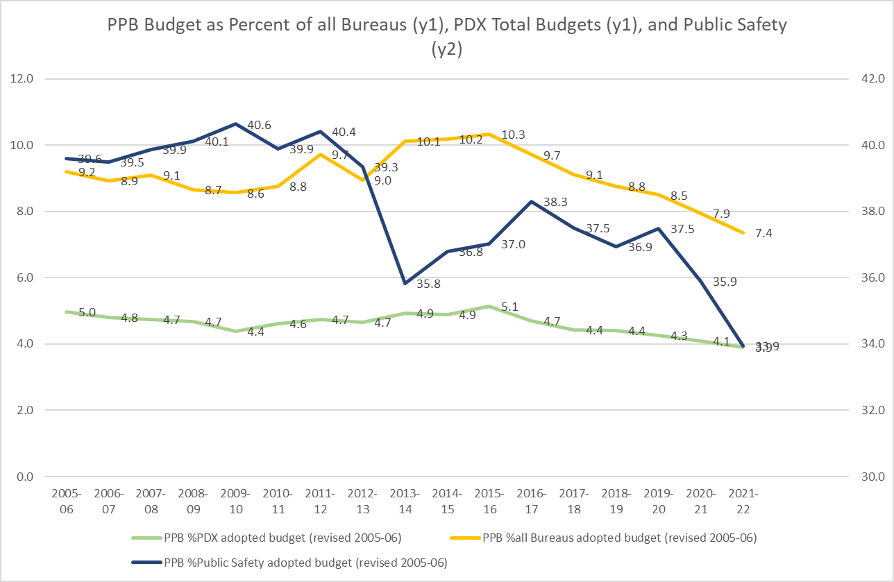 A graph showing the PPB budget compared to the Public Safety budget