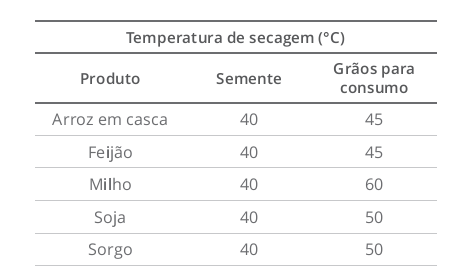 Temperatura de secagem de grãos e sementes no secador de leito fixo 
