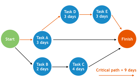 Project Management