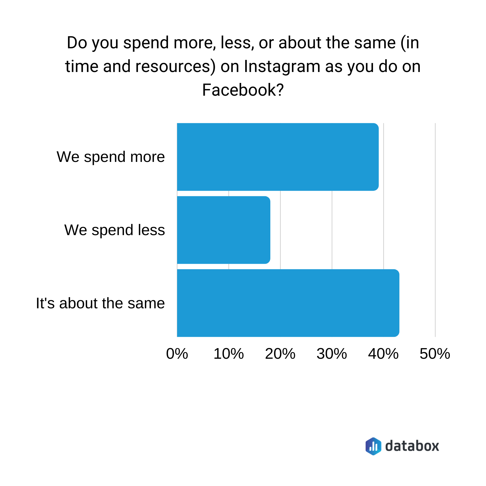 Do you spend more, less, or about the same in time and resources on IG as you do on FB? 