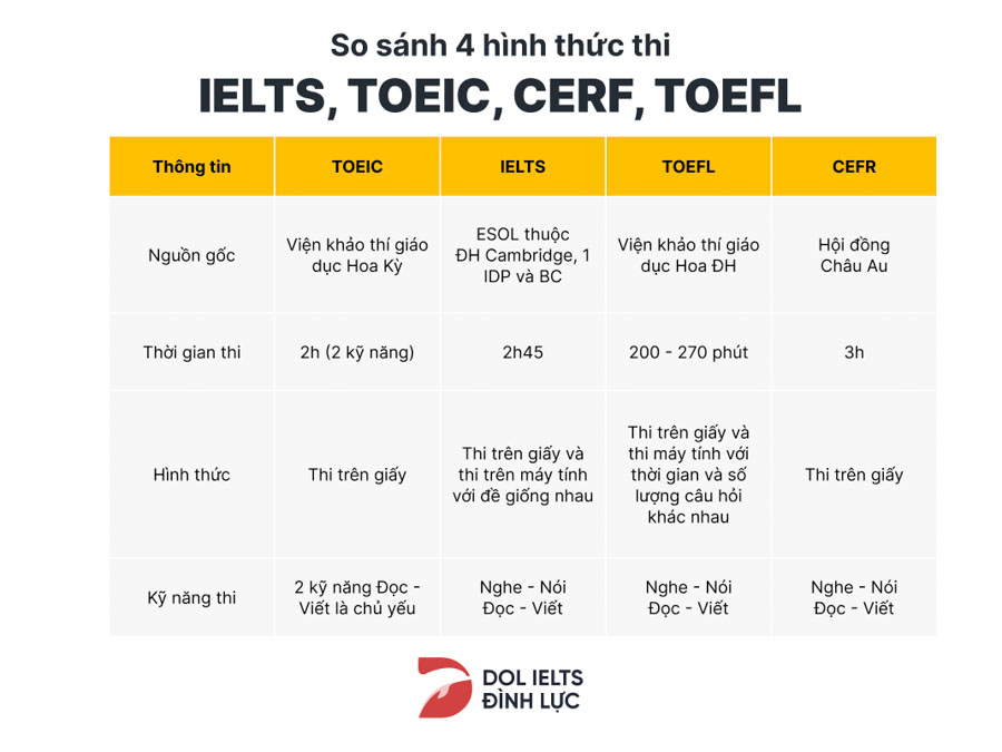 Differences between 4 forms of IELTS, TOEIC, CEFR, TOEFL