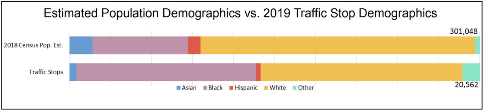 [Graph is from the 2019 Pittsburgh Police Annual Report and is titled: Estimated Population Demographics vs 2019 Traffic Stop Demographics. There are two bar graphs. One shows the relative proportions of Asian, Black, Hispanic, White, and other from a 2018 Census estimate. The second shows the relative proportions of traffic stops for each of those demographics. Overall it shows that Asians, Hispanics and Whites are stopped by police at less than their percent of the population, while Blacks are stopped at a rate that is larger than share of the population]