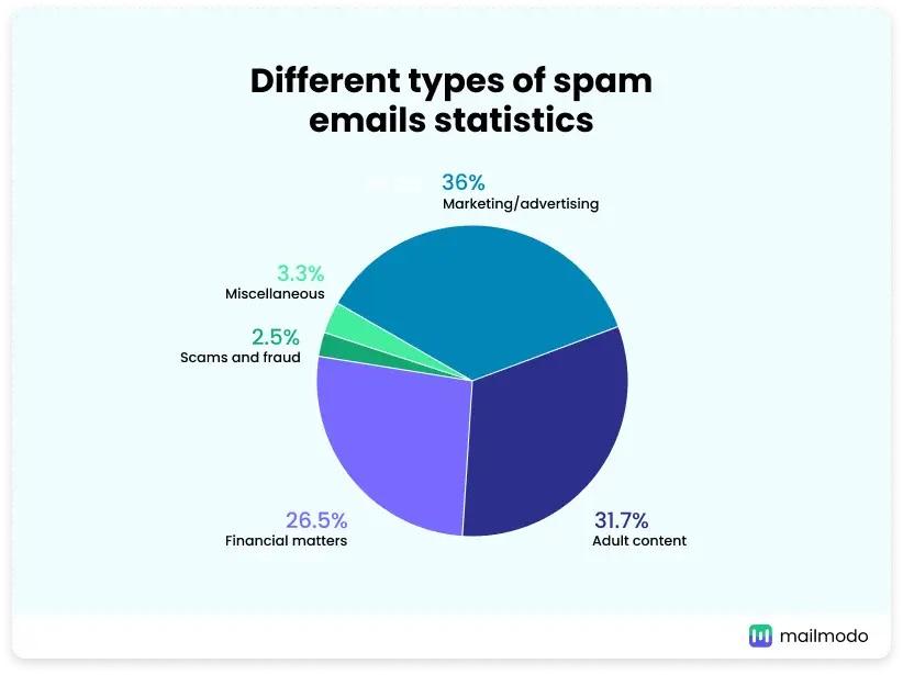 Pie chart showing that marketing and advertising emails make up 36% of all spam emails worldwide.