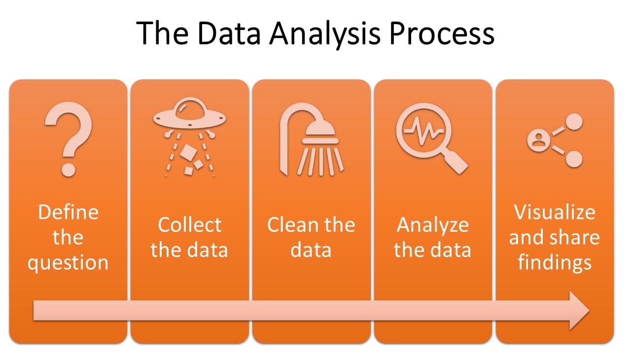 The data analysis process.