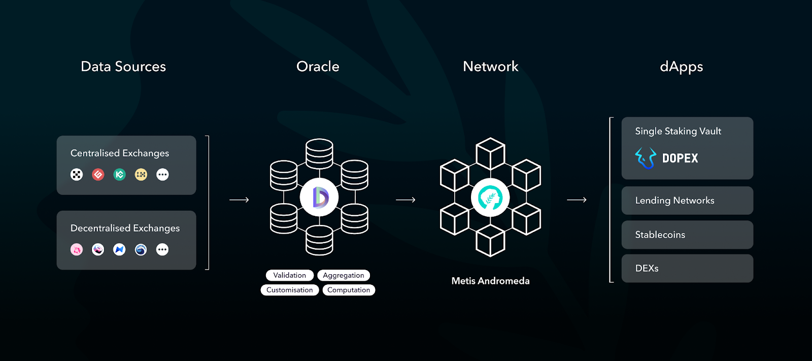 Dopex.io Partners with DIA to Power its Launch on Metis - 2