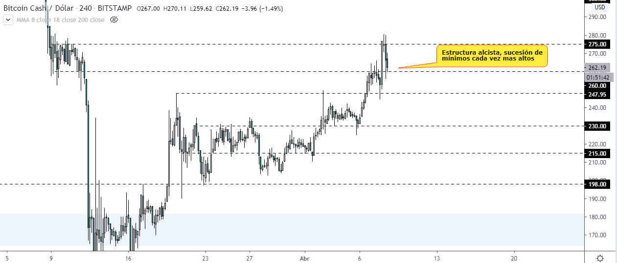 tendencia de bitcoin cash