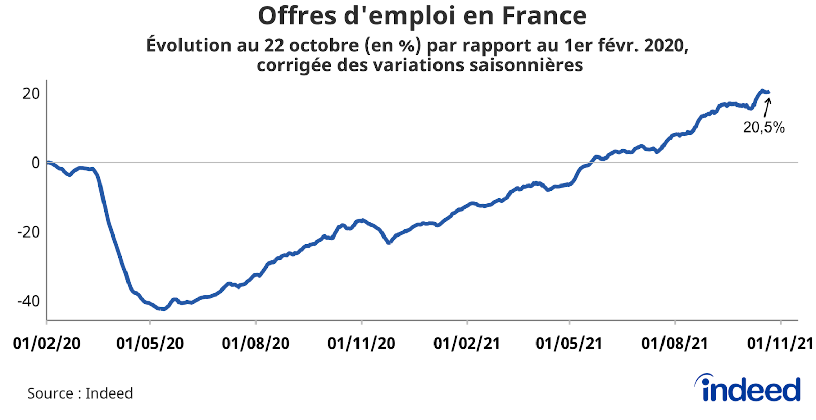 Le graphique en courbes illustre l’évolution en pourcentage des offres d’emploi en France au 22 octobre 2021