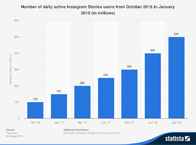 número de usuarios activos de Instagram  Stories 2016 al 2019