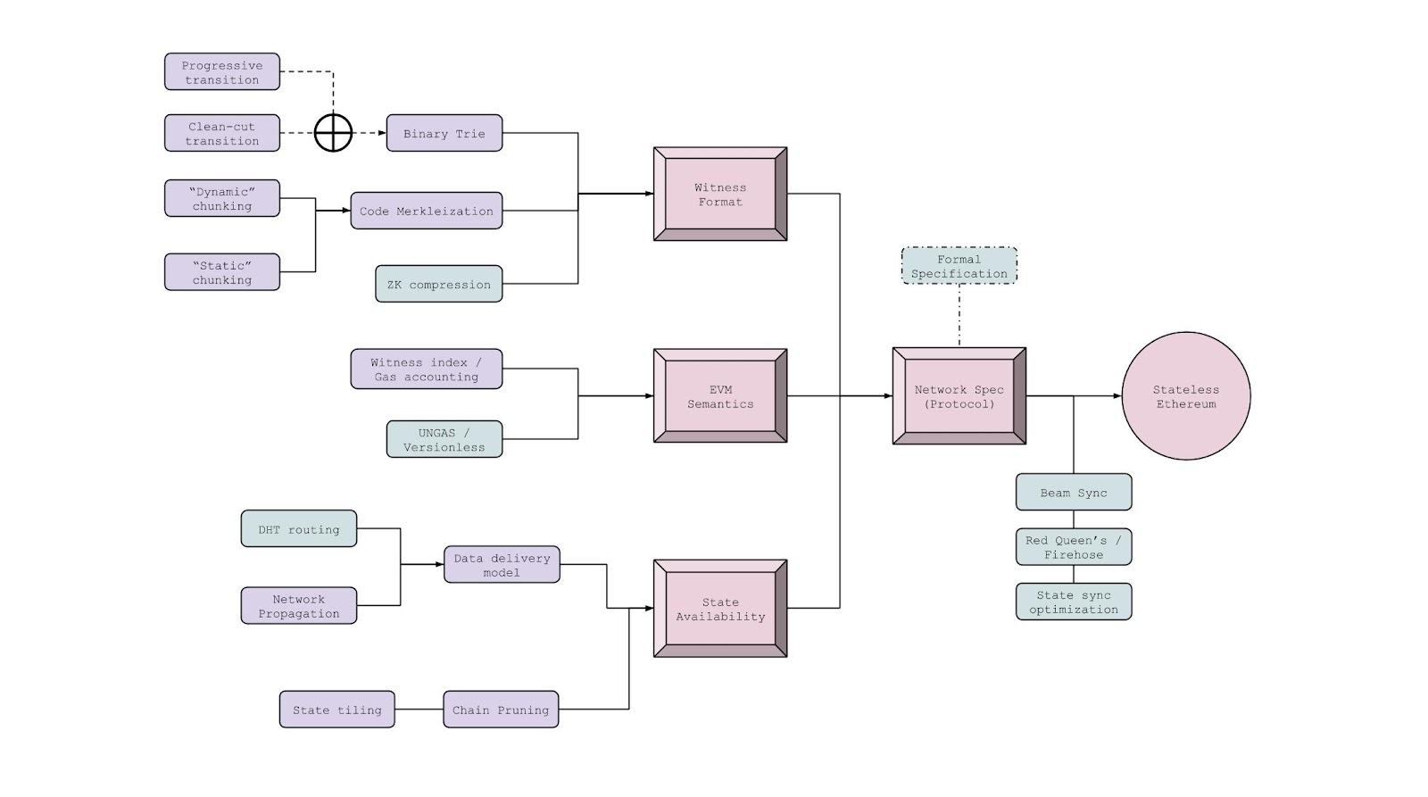 L'arbre des technologies