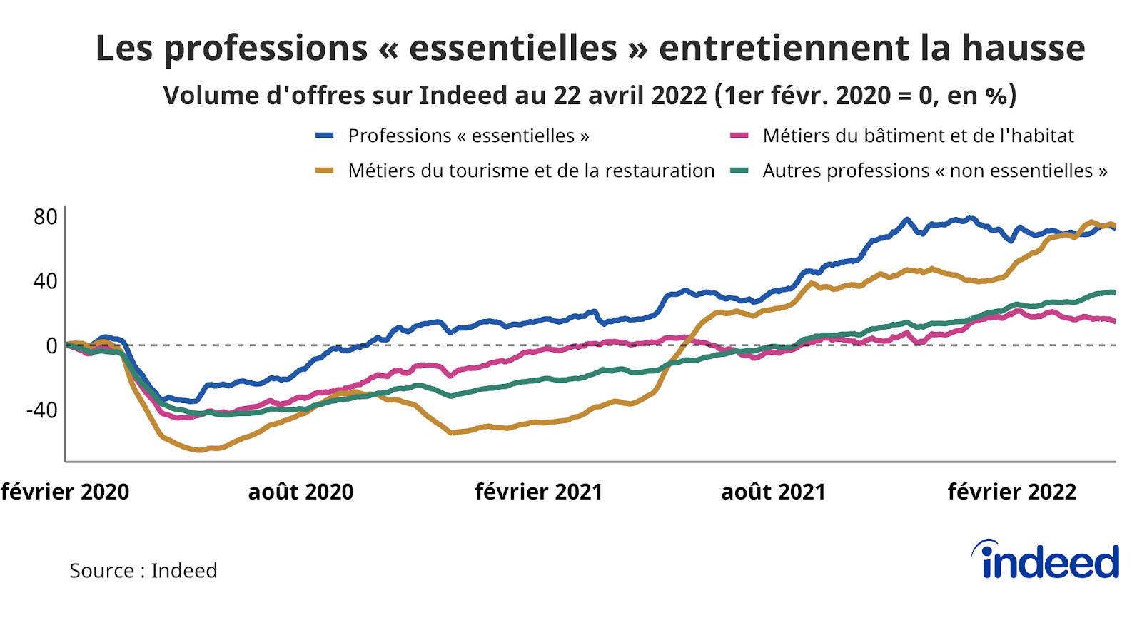 Le graphique en courbes illustre l’évolution, par rapport à la référence du 1er février 2020