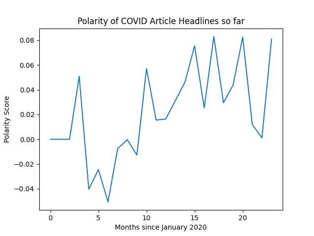 Sentiment textuel des titres d'articles COVID jusqu'à présent