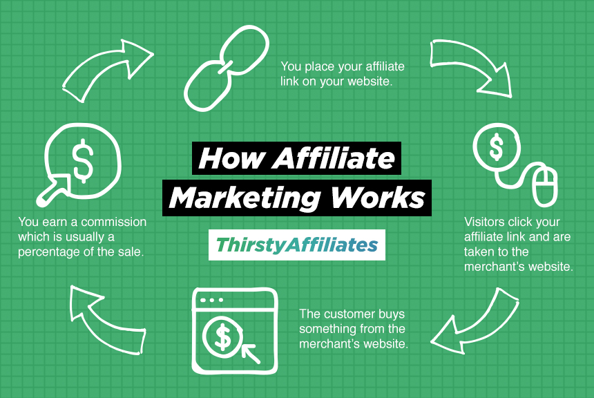 How to Promote Your Online Course with Affiliate Marketing (5 Tips)