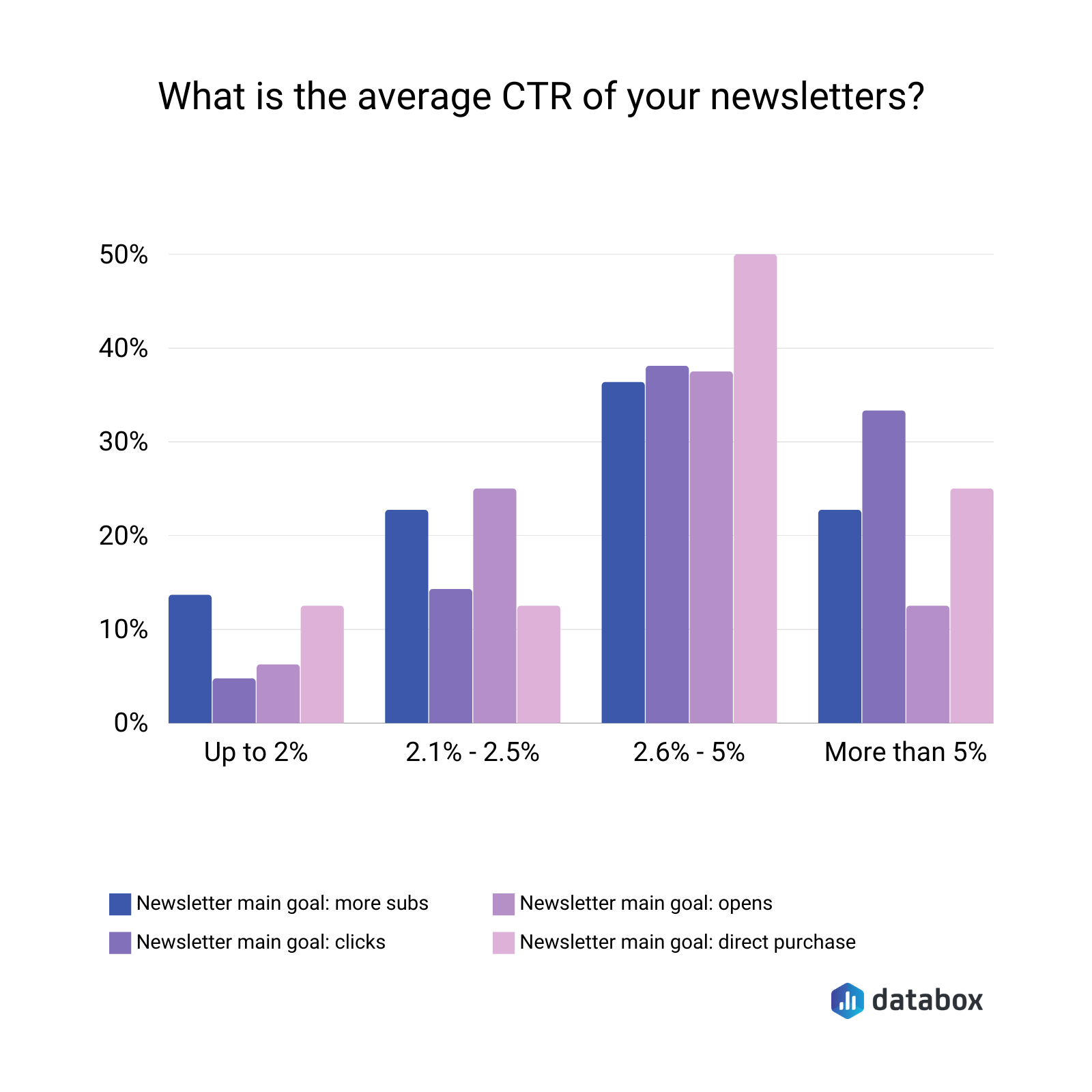 Average newsletter CTR