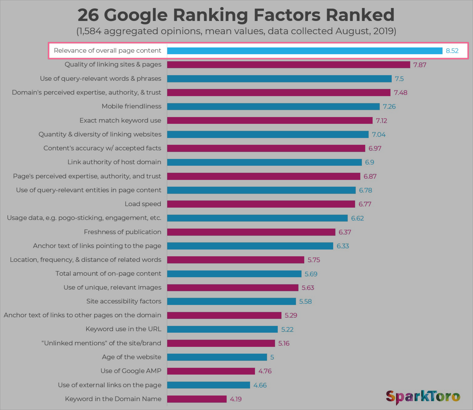 relevance the most important ranking factor
