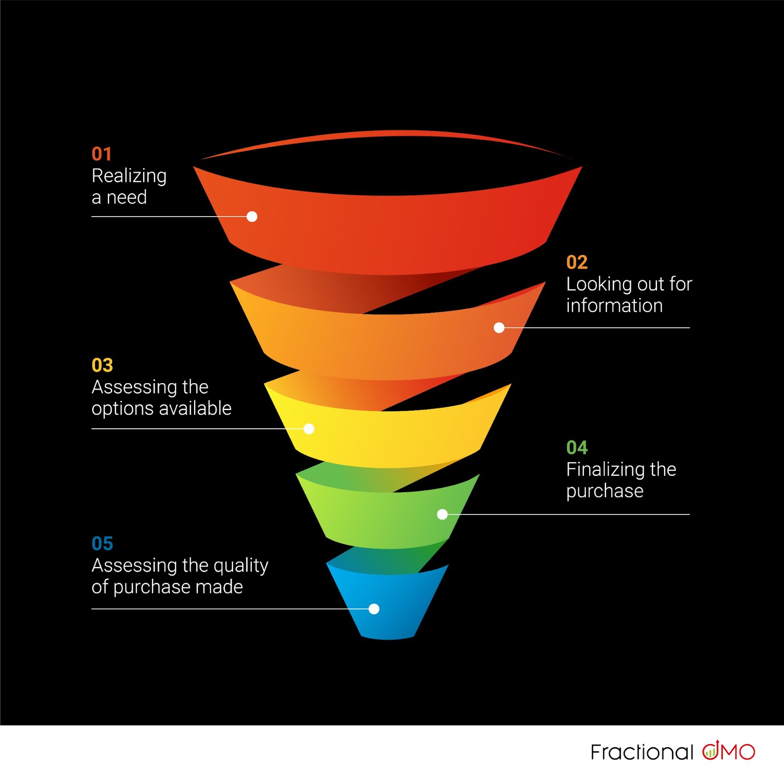 Buying decision process funnel