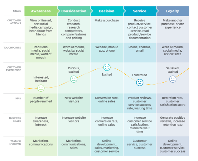Customer Journey mapping is a process visualization technique, illustrating the stages of a customer from brand awareness till loyalty.
 
