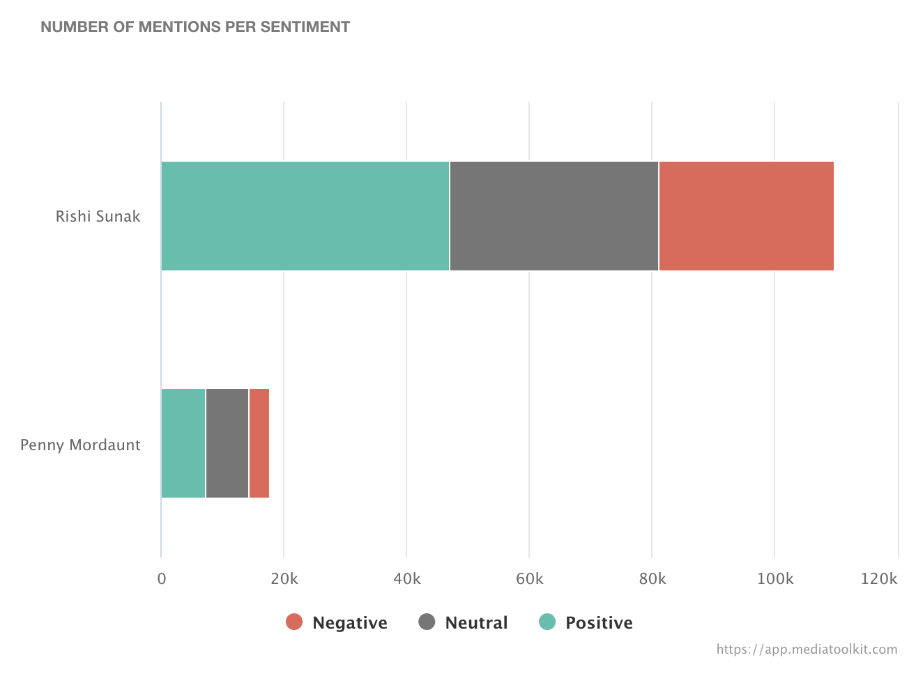 Penny Mordaunt and Rishi Sunak; competitive analysis - difference in sentiment