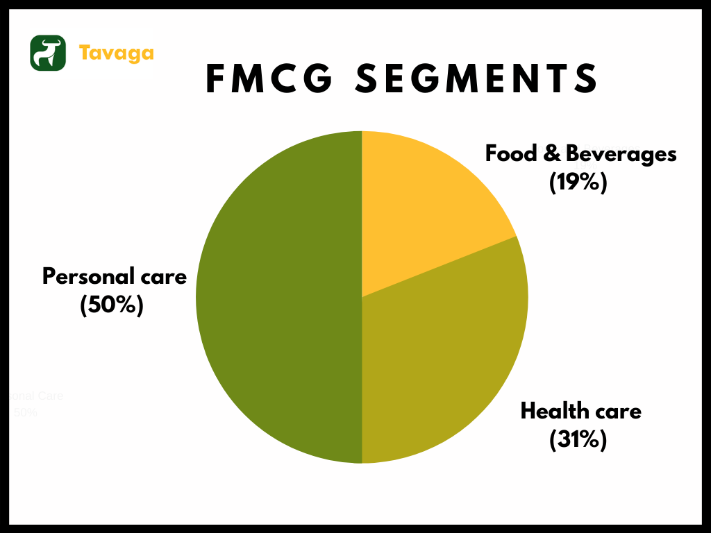 FMCG Segment Break-Up